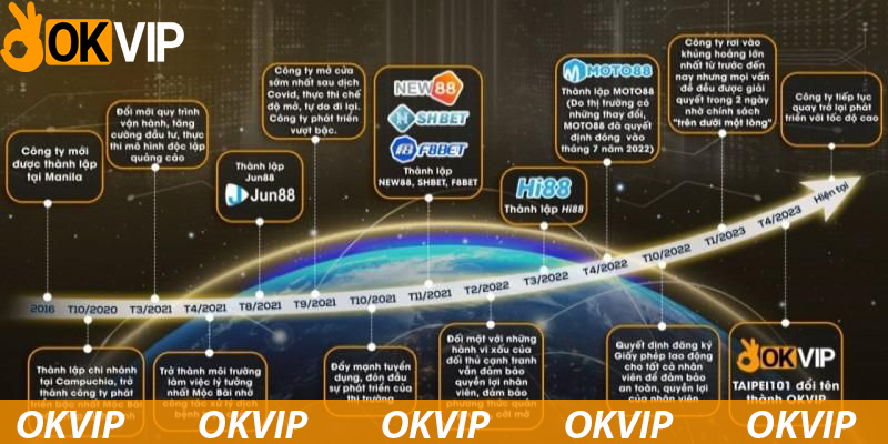 Các thành tựu nổi bật của OKVIP